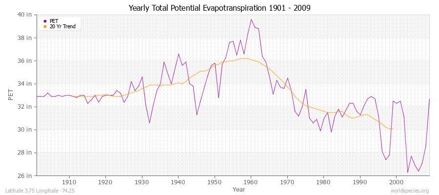 Yearly Total Potential Evapotranspiration 1901 - 2009 (English) Latitude 3.75 Longitude -74.25