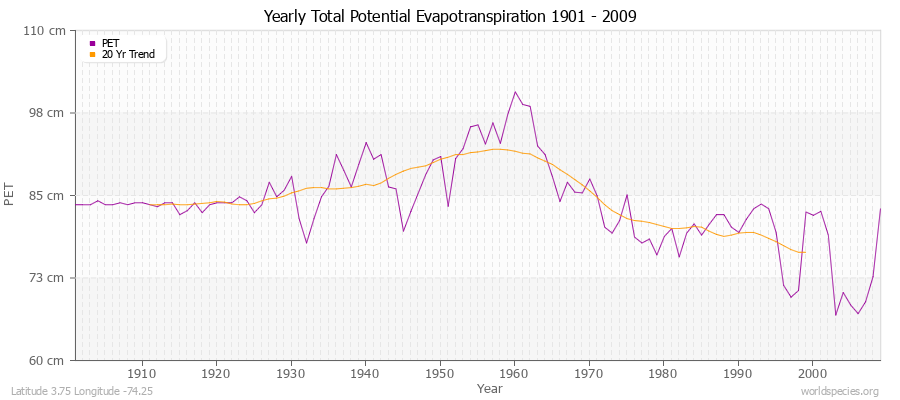 Yearly Total Potential Evapotranspiration 1901 - 2009 (Metric) Latitude 3.75 Longitude -74.25