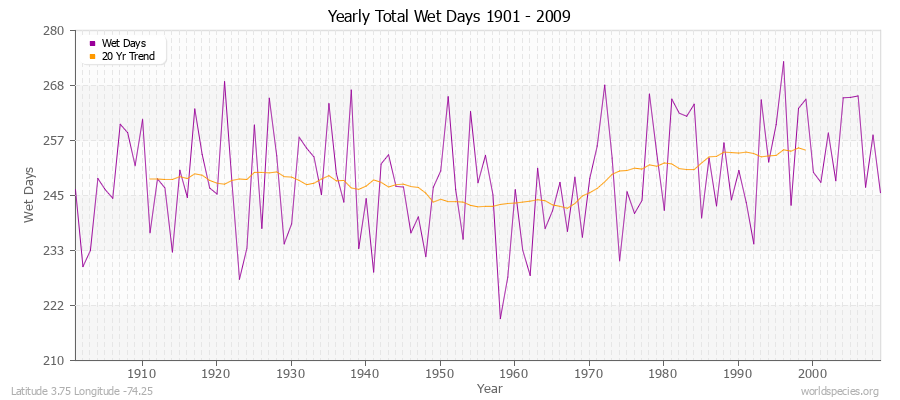 Yearly Total Wet Days 1901 - 2009 Latitude 3.75 Longitude -74.25