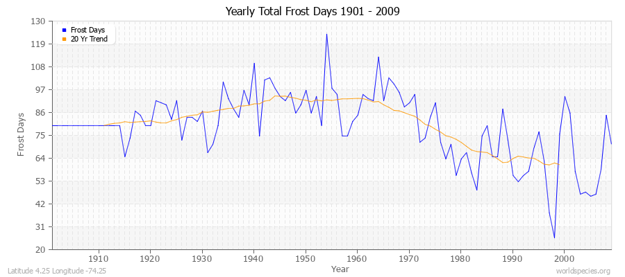 Yearly Total Frost Days 1901 - 2009 Latitude 4.25 Longitude -74.25