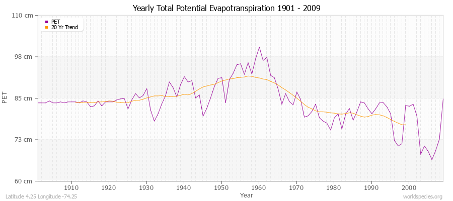 Yearly Total Potential Evapotranspiration 1901 - 2009 (Metric) Latitude 4.25 Longitude -74.25