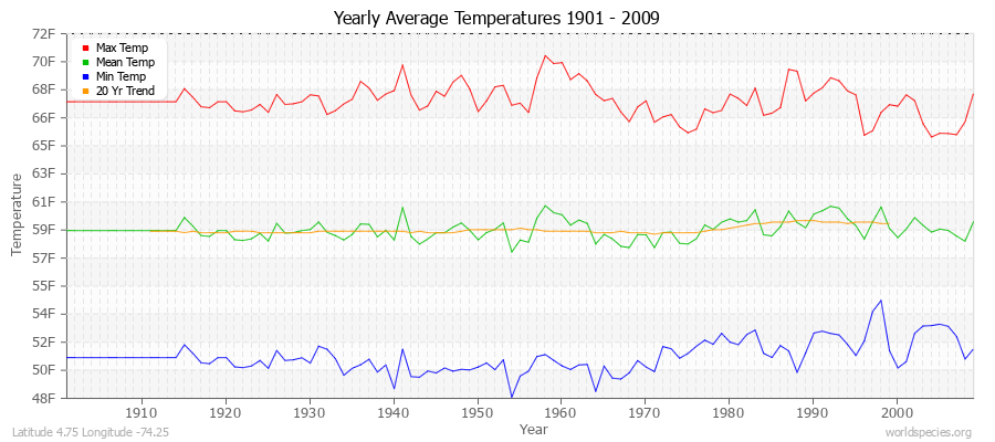 Yearly Average Temperatures 2010 - 2009 (English) Latitude 4.75 Longitude -74.25