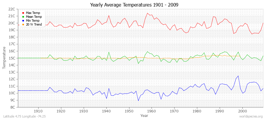 Yearly Average Temperatures 2010 - 2009 (Metric) Latitude 4.75 Longitude -74.25