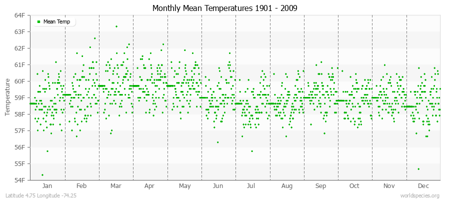 Monthly Mean Temperatures 1901 - 2009 (English) Latitude 4.75 Longitude -74.25