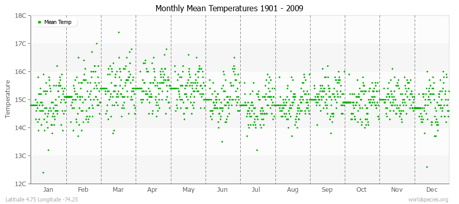 Monthly Mean Temperatures 1901 - 2009 (Metric) Latitude 4.75 Longitude -74.25