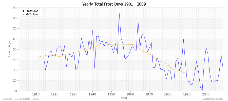 Yearly Total Frost Days 1901 - 2009 Latitude 4.75 Longitude -74.25