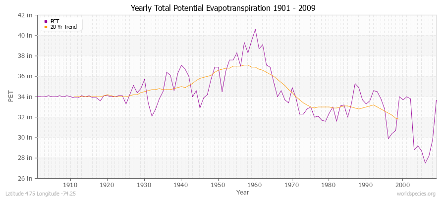 Yearly Total Potential Evapotranspiration 1901 - 2009 (English) Latitude 4.75 Longitude -74.25