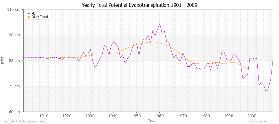 Yearly Total Potential Evapotranspiration 1901 - 2009 (Metric) Latitude 4.75 Longitude -74.25