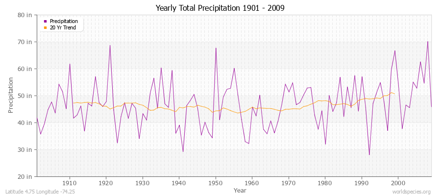 Yearly Total Precipitation 1901 - 2009 (English) Latitude 4.75 Longitude -74.25