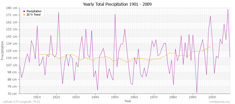 Yearly Total Precipitation 1901 - 2009 (Metric) Latitude 4.75 Longitude -74.25