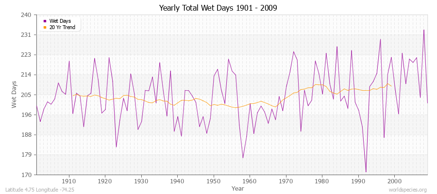 Yearly Total Wet Days 1901 - 2009 Latitude 4.75 Longitude -74.25