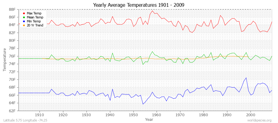 Yearly Average Temperatures 2010 - 2009 (English) Latitude 5.75 Longitude -74.25
