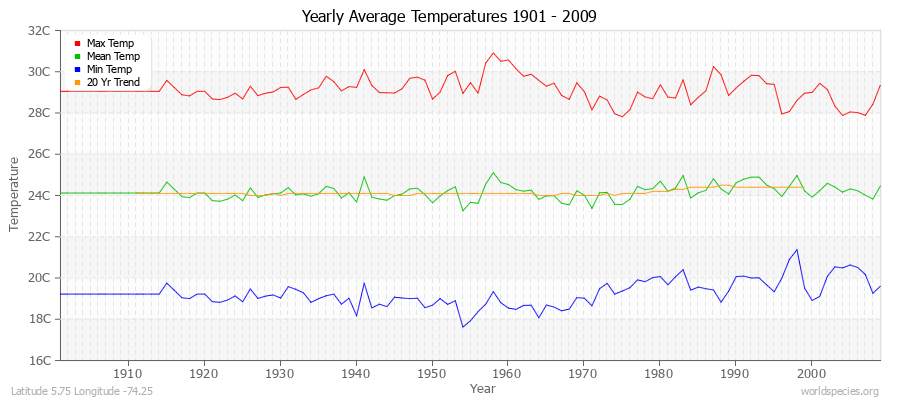 Yearly Average Temperatures 2010 - 2009 (Metric) Latitude 5.75 Longitude -74.25
