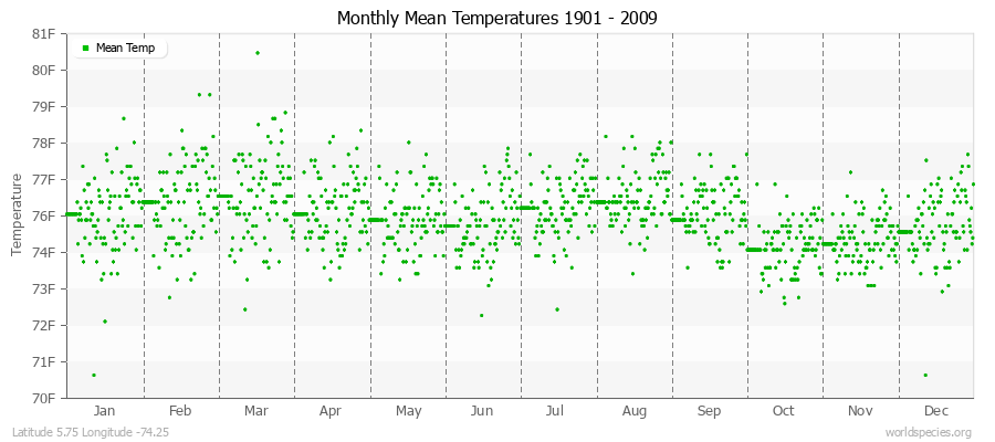 Monthly Mean Temperatures 1901 - 2009 (English) Latitude 5.75 Longitude -74.25