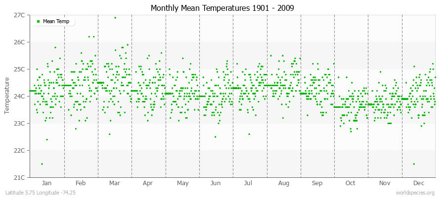 Monthly Mean Temperatures 1901 - 2009 (Metric) Latitude 5.75 Longitude -74.25