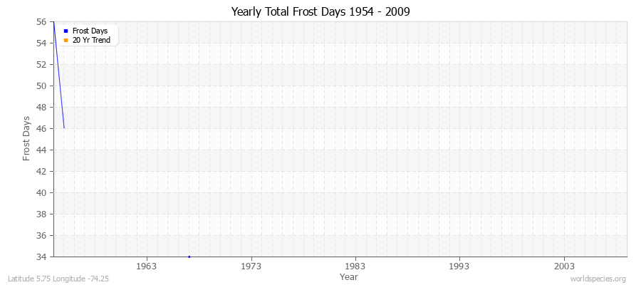 Yearly Total Frost Days 1954 - 2009 Latitude 5.75 Longitude -74.25