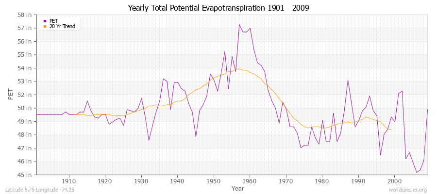 Yearly Total Potential Evapotranspiration 1901 - 2009 (English) Latitude 5.75 Longitude -74.25