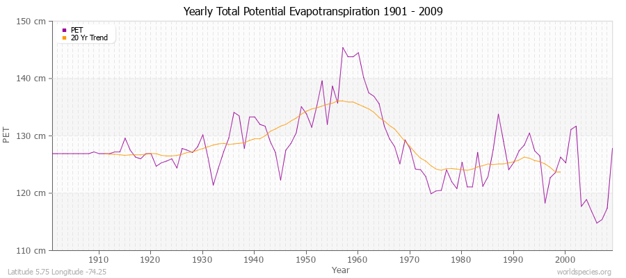 Yearly Total Potential Evapotranspiration 1901 - 2009 (Metric) Latitude 5.75 Longitude -74.25