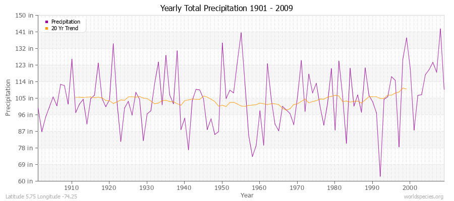 Yearly Total Precipitation 1901 - 2009 (English) Latitude 5.75 Longitude -74.25