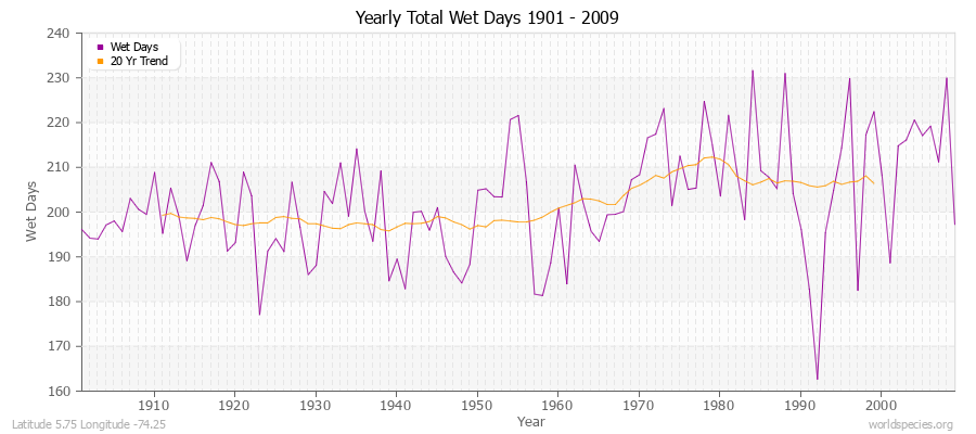 Yearly Total Wet Days 1901 - 2009 Latitude 5.75 Longitude -74.25