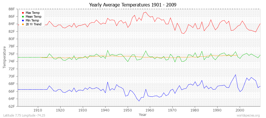 Yearly Average Temperatures 2010 - 2009 (English) Latitude 7.75 Longitude -74.25