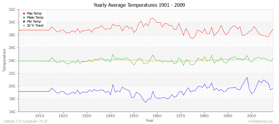 Yearly Average Temperatures 2010 - 2009 (Metric) Latitude 7.75 Longitude -74.25