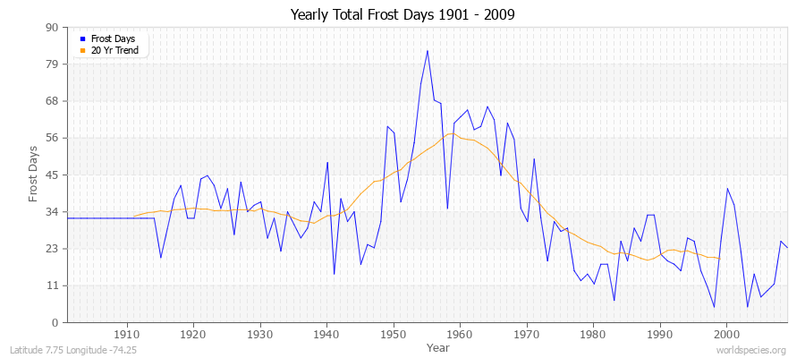 Yearly Total Frost Days 1901 - 2009 Latitude 7.75 Longitude -74.25