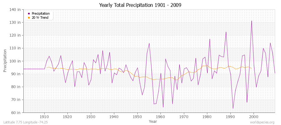 Yearly Total Precipitation 1901 - 2009 (English) Latitude 7.75 Longitude -74.25