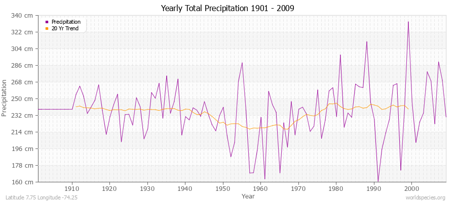 Yearly Total Precipitation 1901 - 2009 (Metric) Latitude 7.75 Longitude -74.25