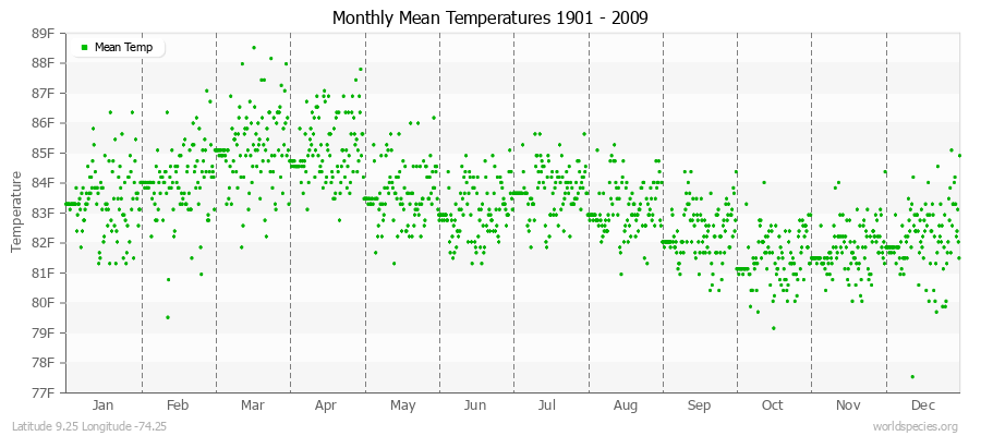 Monthly Mean Temperatures 1901 - 2009 (English) Latitude 9.25 Longitude -74.25