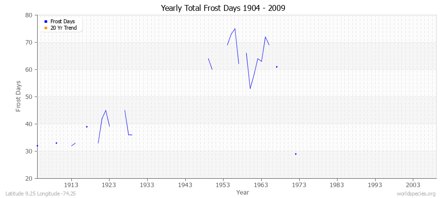 Yearly Total Frost Days 1904 - 2009 Latitude 9.25 Longitude -74.25