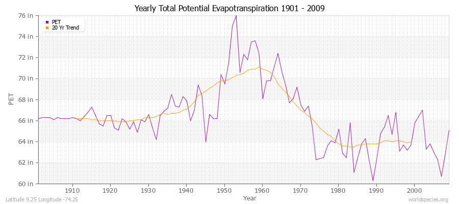 Yearly Total Potential Evapotranspiration 1901 - 2009 (English) Latitude 9.25 Longitude -74.25