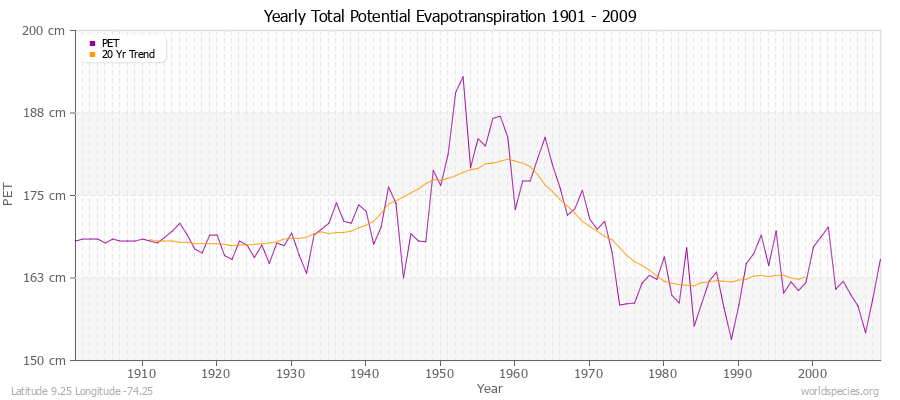 Yearly Total Potential Evapotranspiration 1901 - 2009 (Metric) Latitude 9.25 Longitude -74.25