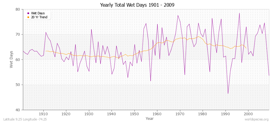 Yearly Total Wet Days 1901 - 2009 Latitude 9.25 Longitude -74.25