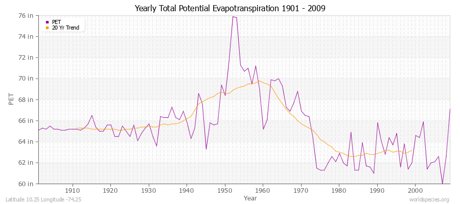 Yearly Total Potential Evapotranspiration 1901 - 2009 (English) Latitude 10.25 Longitude -74.25