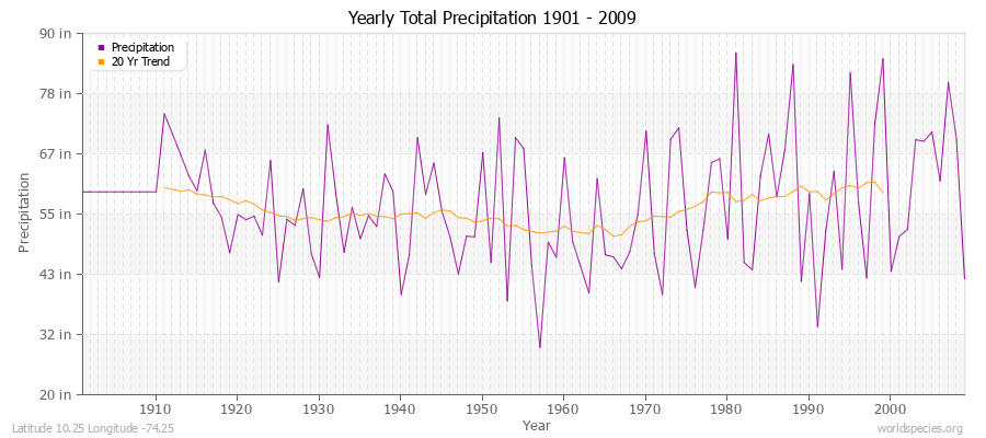 Yearly Total Precipitation 1901 - 2009 (English) Latitude 10.25 Longitude -74.25