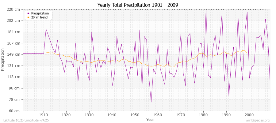 Yearly Total Precipitation 1901 - 2009 (Metric) Latitude 10.25 Longitude -74.25
