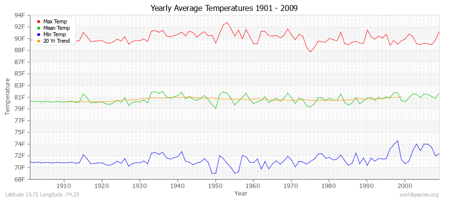 Yearly Average Temperatures 2010 - 2009 (English) Latitude 10.75 Longitude -74.25