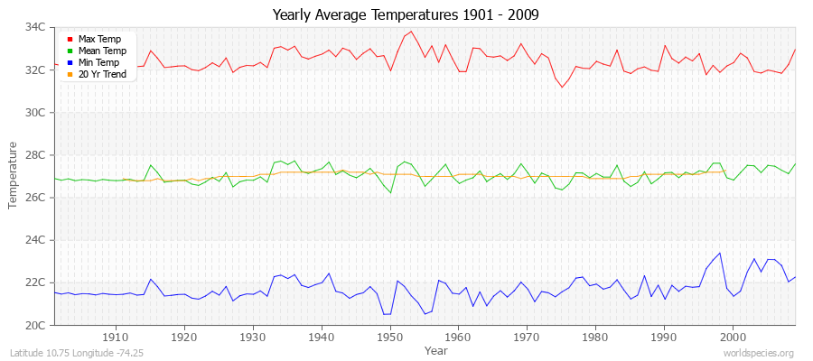 Yearly Average Temperatures 2010 - 2009 (Metric) Latitude 10.75 Longitude -74.25