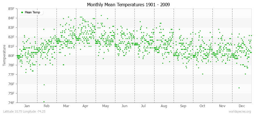 Monthly Mean Temperatures 1901 - 2009 (English) Latitude 10.75 Longitude -74.25