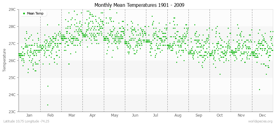 Monthly Mean Temperatures 1901 - 2009 (Metric) Latitude 10.75 Longitude -74.25