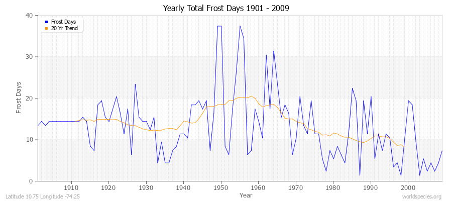 Yearly Total Frost Days 1901 - 2009 Latitude 10.75 Longitude -74.25