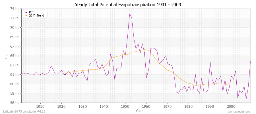 Yearly Total Potential Evapotranspiration 1901 - 2009 (English) Latitude 10.75 Longitude -74.25