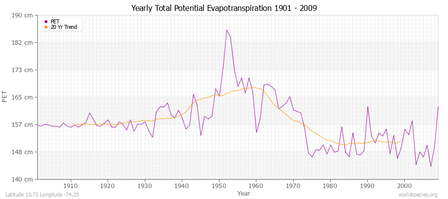 Yearly Total Potential Evapotranspiration 1901 - 2009 (Metric) Latitude 10.75 Longitude -74.25