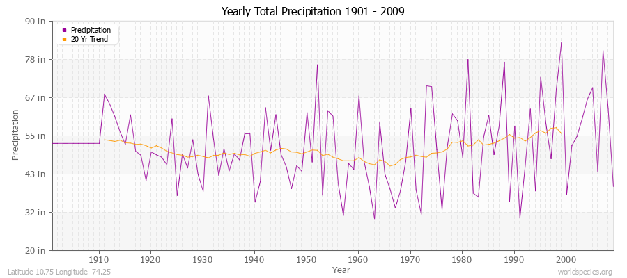 Yearly Total Precipitation 1901 - 2009 (English) Latitude 10.75 Longitude -74.25