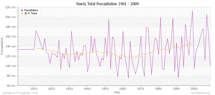 Yearly Total Precipitation 1901 - 2009 (Metric) Latitude 10.75 Longitude -74.25
