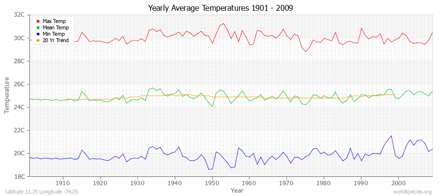 Yearly Average Temperatures 2010 - 2009 (Metric) Latitude 11.25 Longitude -74.25