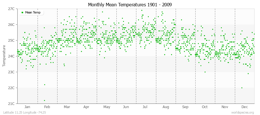 Monthly Mean Temperatures 1901 - 2009 (Metric) Latitude 11.25 Longitude -74.25