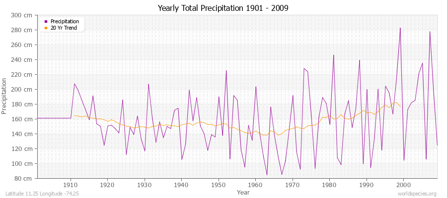 Yearly Total Precipitation 1901 - 2009 (Metric) Latitude 11.25 Longitude -74.25