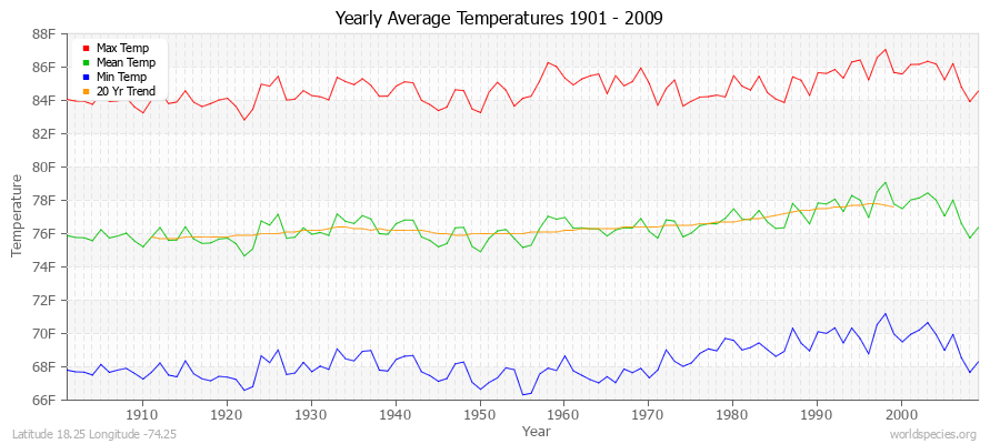 Yearly Average Temperatures 2010 - 2009 (English) Latitude 18.25 Longitude -74.25